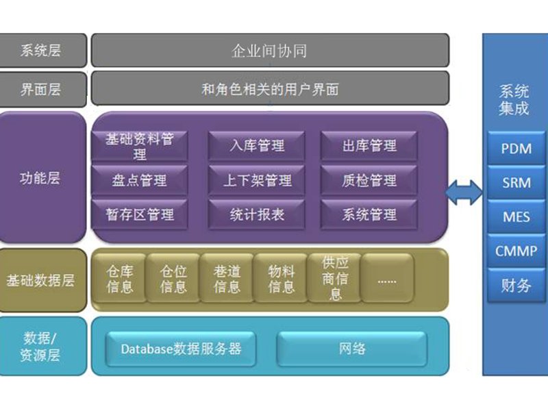 WMS仓库管理系统